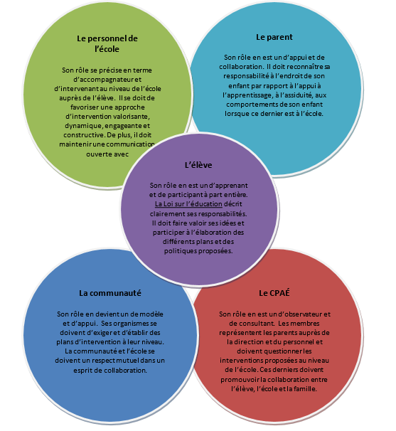 Rôles des partenaires